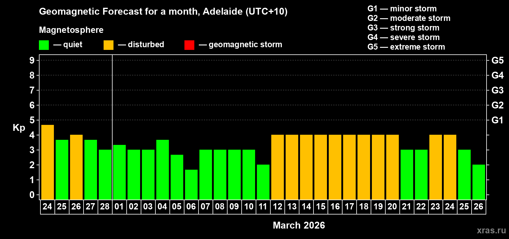 Forecast of the daily maximal value of geomagnetic index Kp for <b>1 month</b> (31 days) <b>from Feb 24, 2026 to Mar 26, 2026</b>