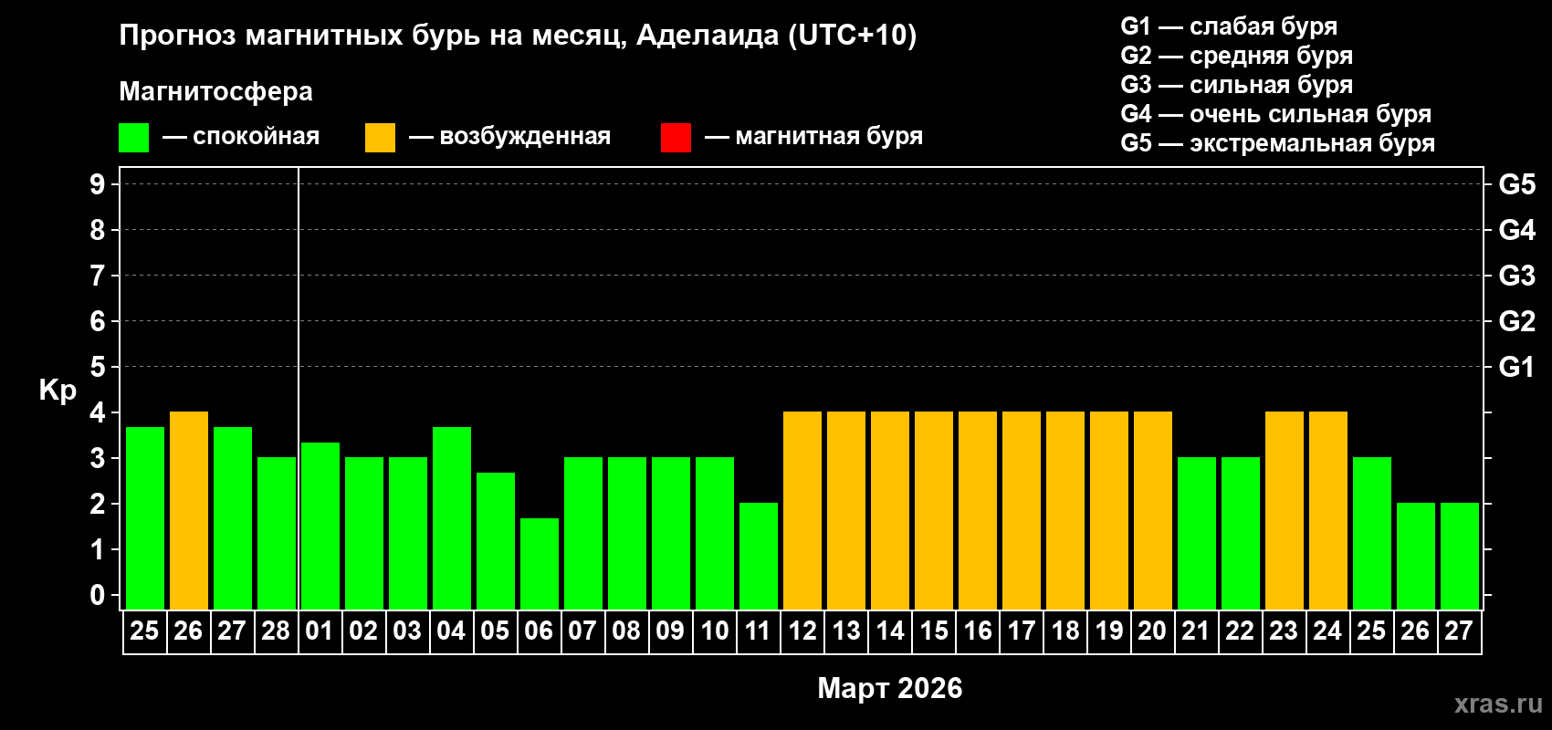 Прогноз максимального суточного геомагнитного индекса Kp на <b>1 месяц</b> (31 день) <b>с 25 февраля по 27 марта 2026 г</b>