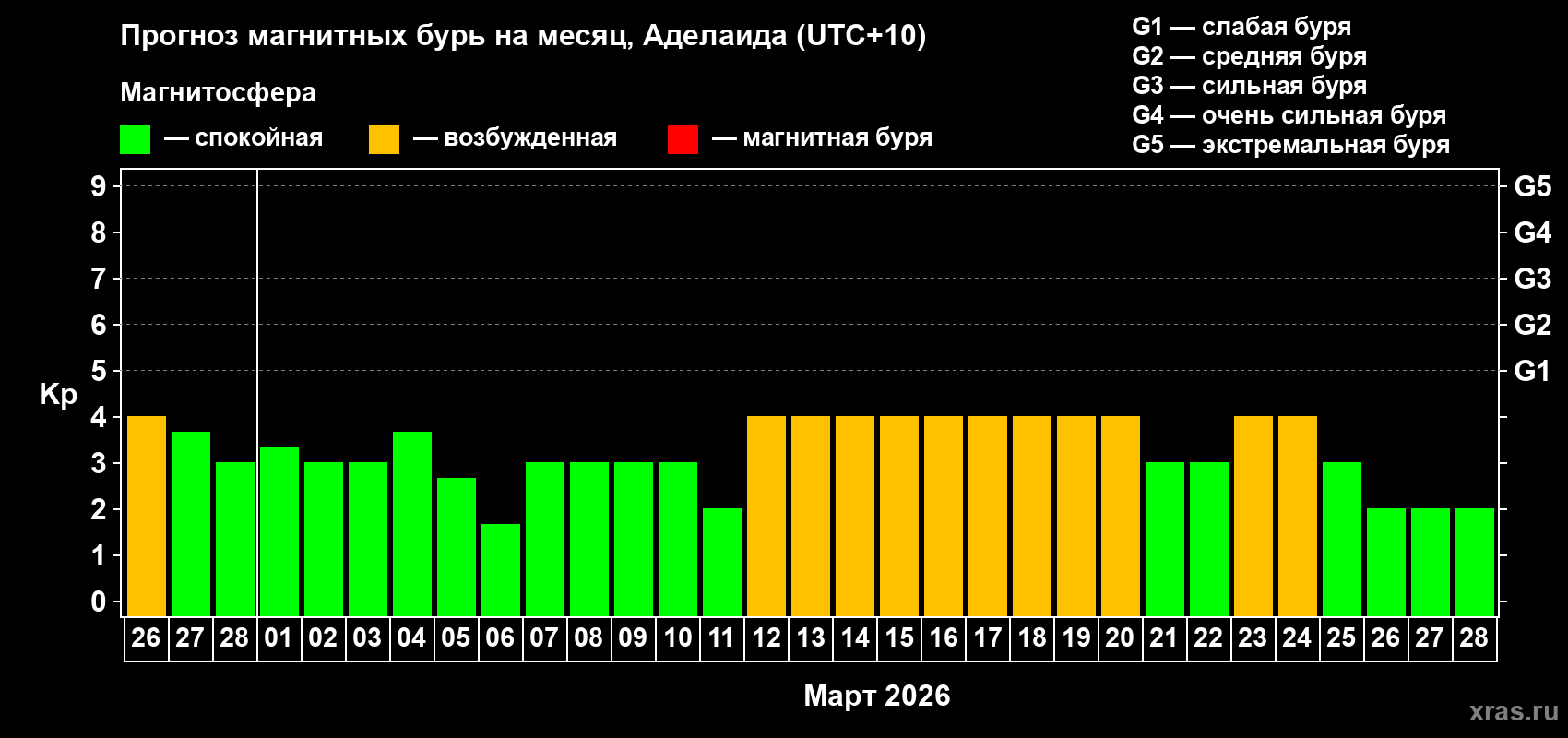 Прогноз максимального суточного геомагнитного индекса Kp на <b>1 месяц</b> (31 день) <b>с 26 февраля по 28 марта 2026 г</b>