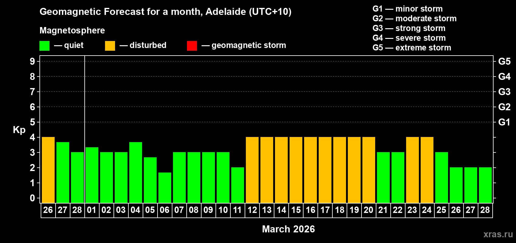 Forecast of the daily maximal value of geomagnetic index Kp for <b>1 month</b> (31 days) <b>from Feb 26, 2026 to Mar 28, 2026</b>