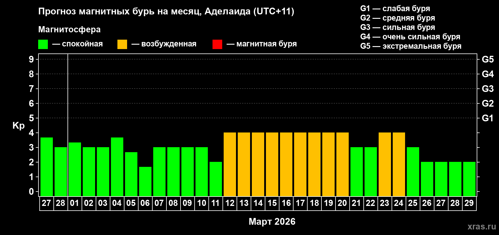 Прогноз максимального суточного геомагнитного индекса Kp на <b>1 месяц</b> (31 день) <b>с 27 февраля по 29 марта 2026 г</b>