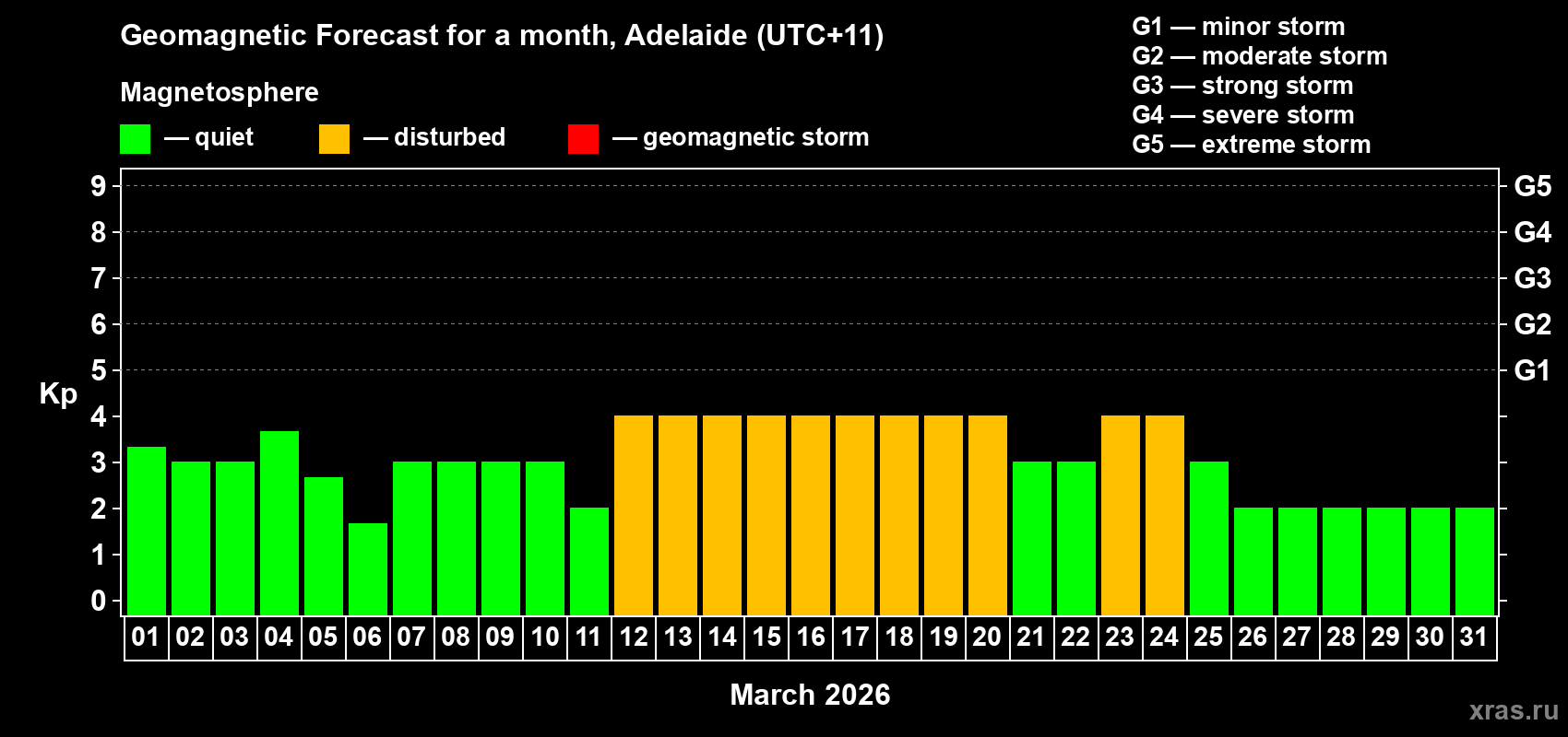 Forecast of the daily maximal value of geomagnetic index Kp for <b>1 month</b> (31 days) <b>from Mar 01, 2026 to Mar 31, 2026</b>