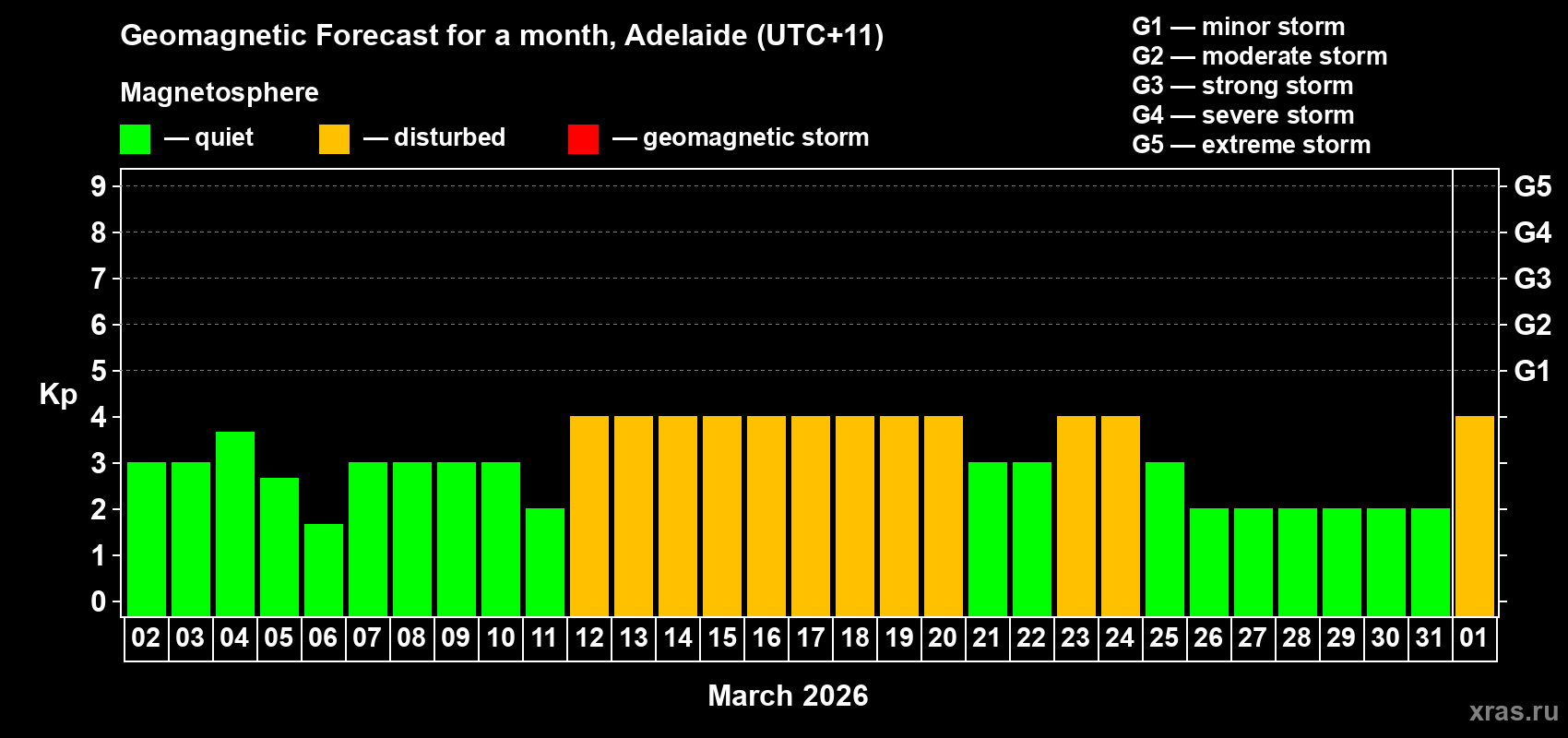 Forecast of the daily maximal value of geomagnetic index Kp for <b>1 month</b> (31 days) <b>from Mar 02, 2026 to Apr 01, 2026</b>