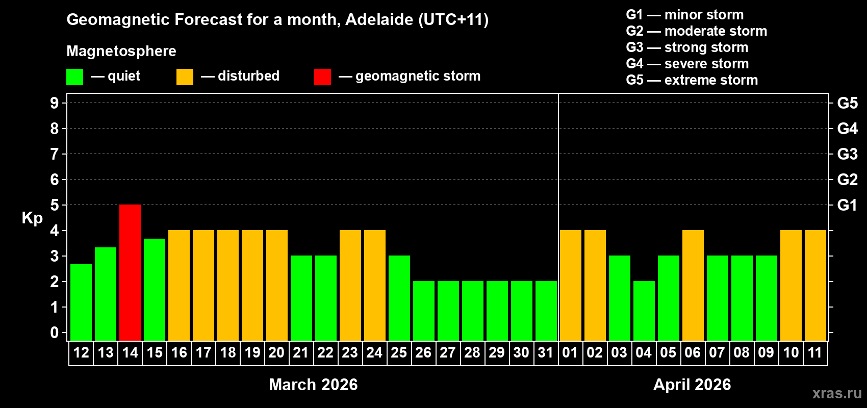 Forecast of the daily maximal value of geomagnetic index&nbsp;Kp for <b>1 month</b> (31 days) <b>from Mar 12, 2026 to Apr 11, 2026</b>