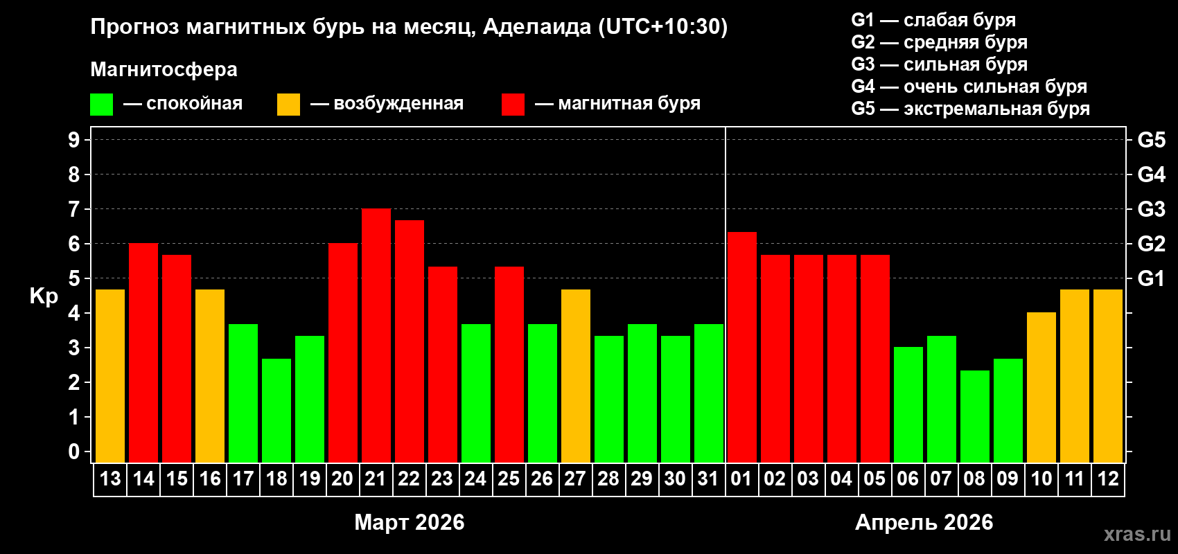Прогноз максимального суточного геомагнитного индекса Kp на <b>1 месяц</b> (31 день) <b>с 13 марта по 12 апреля 2026 г</b>