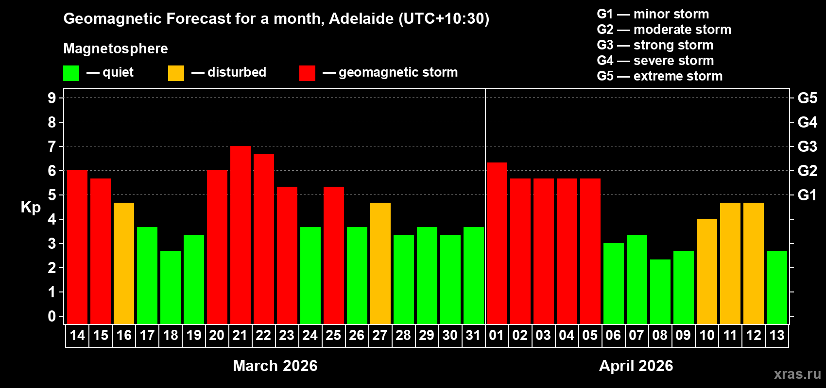 Forecast of the daily maximal value of geomagnetic index Kp for <b>1 month</b> (31 days) <b>from Mar 14, 2026 to Apr 13, 2026</b>