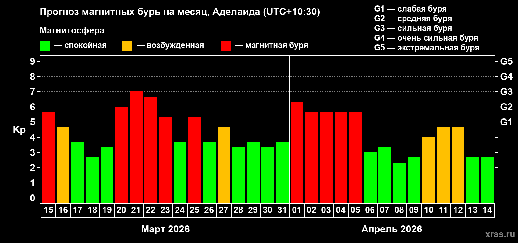 Прогноз максимального суточного геомагнитного индекса Kp на <b>1 месяц</b> (31 день) <b>с 15 марта по 14 апреля 2026 г</b>
