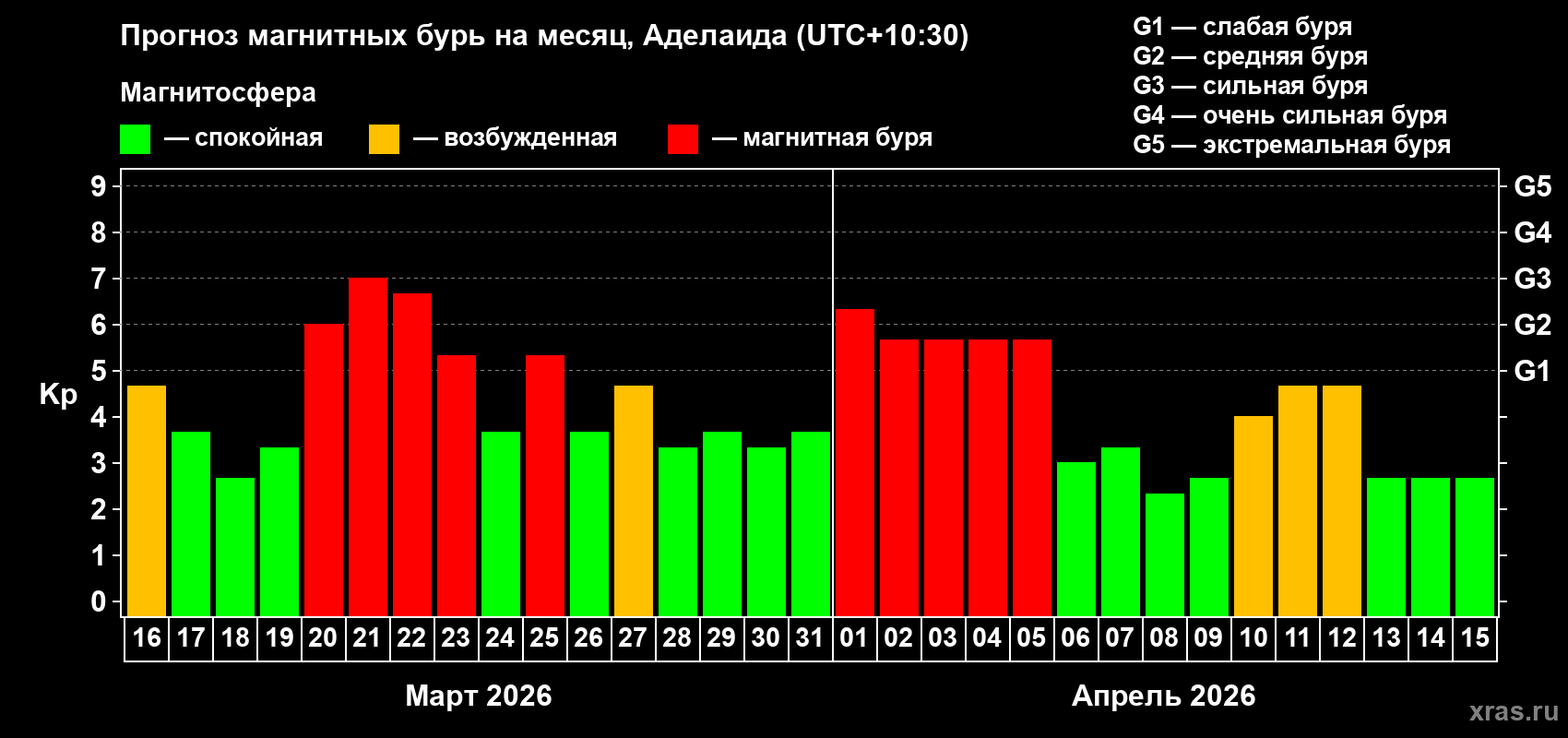 Прогноз максимального суточного геомагнитного индекса Kp на <b>1 месяц</b> (31 день) <b>с 16 марта по 15 апреля 2026 г</b>