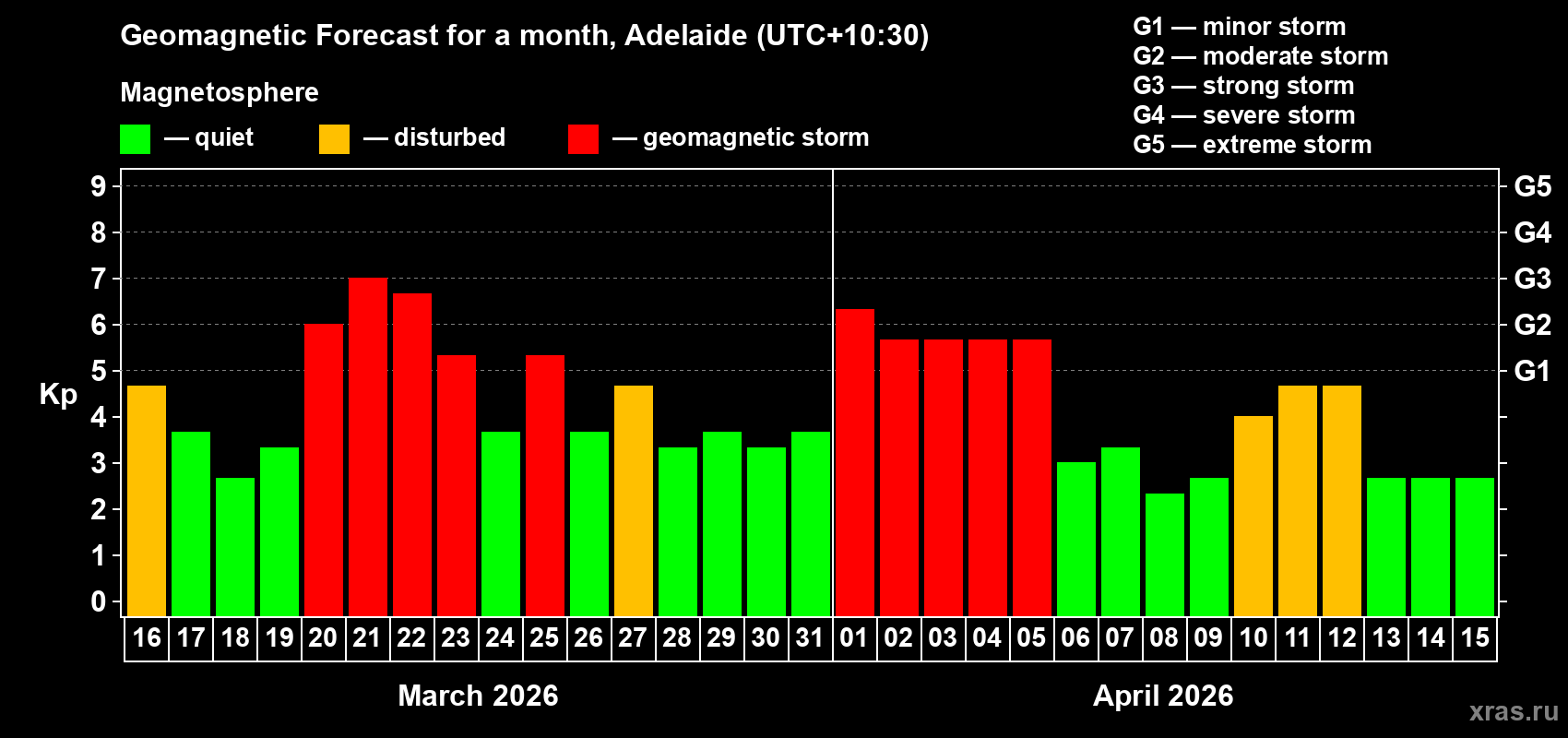 Forecast of the daily maximal value of geomagnetic index Kp for <b>1 month</b> (31 days) <b>from Mar 16, 2026 to Apr 15, 2026</b>