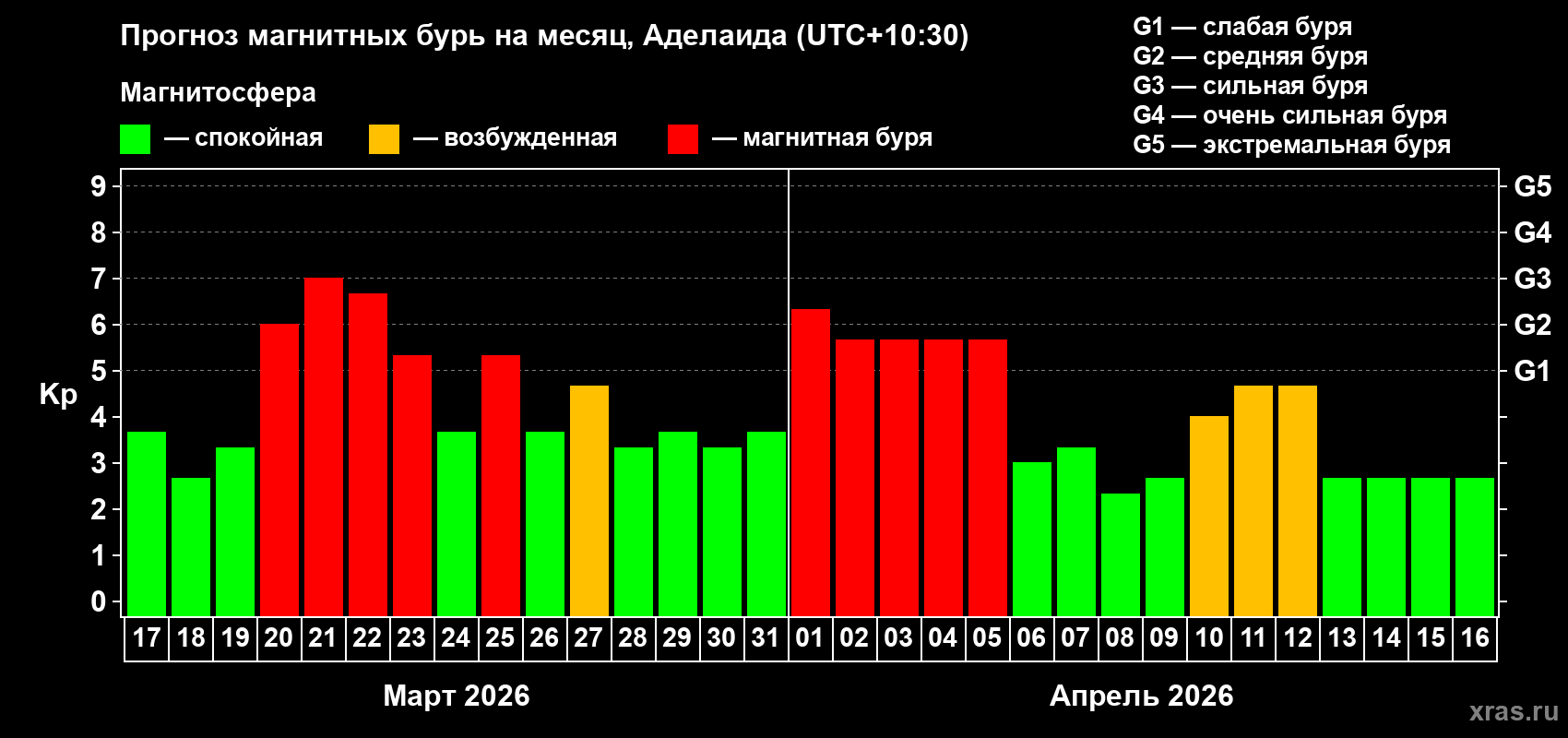 Прогноз максимального суточного геомагнитного индекса&nbsp;Kp на <b>1 месяц</b> (31 день) <b>с 17 марта по 16 апреля 2026 г</b>
