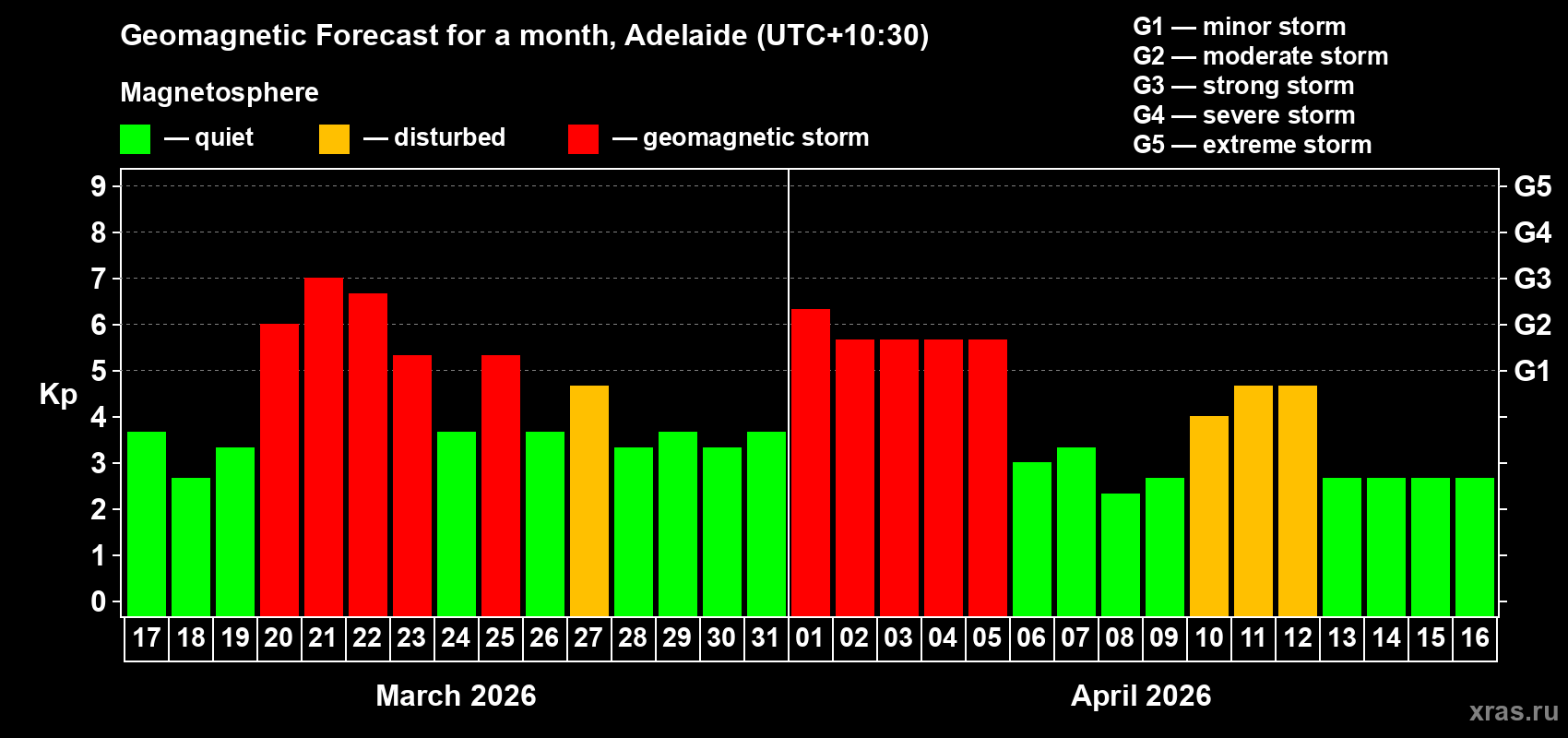 Forecast of the daily maximal value of geomagnetic index Kp for <b>1 month</b> (31 days) <b>from Mar 17, 2026 to Apr 16, 2026</b>