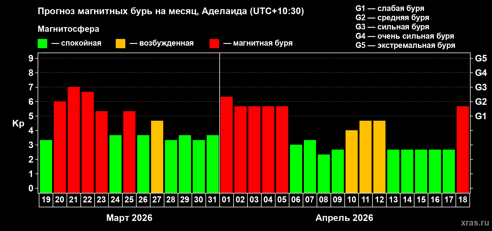 Прогноз максимального суточного геомагнитного индекса Kp на <b>1 месяц</b> (31 день) <b>с 19 марта по 18 апреля 2026 г</b>