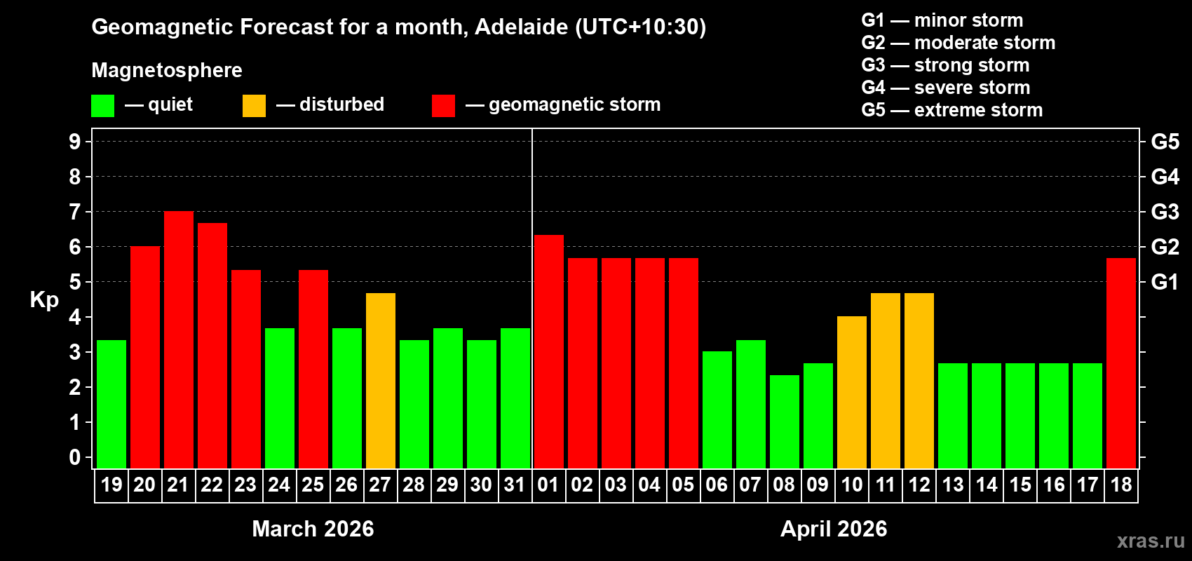 Forecast of the daily maximal value of geomagnetic index Kp for <b>1 month</b> (31 days) <b>from Mar 19, 2026 to Apr 18, 2026</b>
