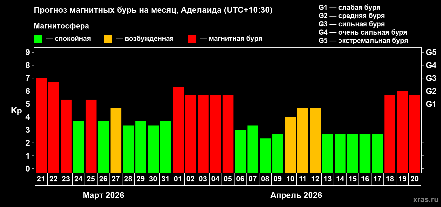 Прогноз максимального суточного геомагнитного индекса Kp на <b>1 месяц</b> (31 день) <b>с 21 марта по 20 апреля 2026 г</b>