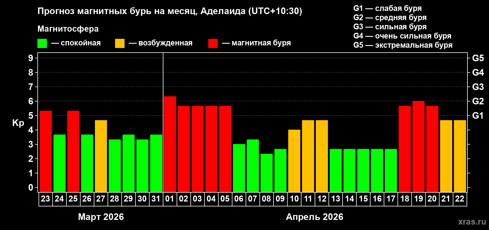 Прогноз максимального суточного геомагнитного индекса Kp на <b>1 месяц</b> (31 день) <b>с 23 марта по 22 апреля 2026 г</b>