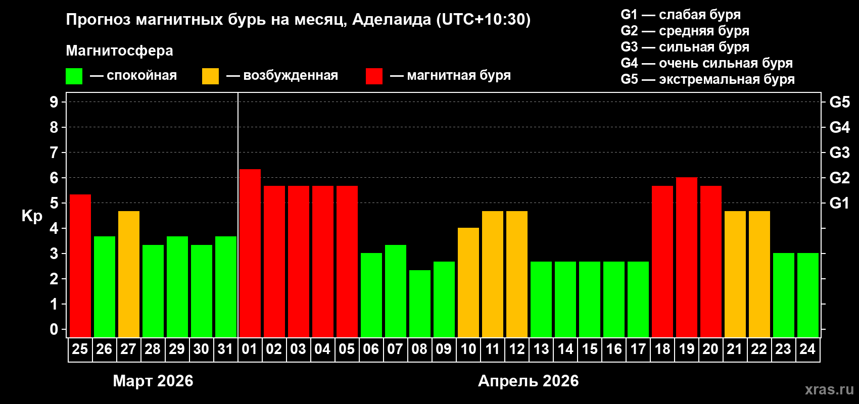Прогноз максимального суточного геомагнитного индекса Kp на <b>1 месяц</b> (31 день) <b>с 25 марта по 24 апреля 2026 г</b>