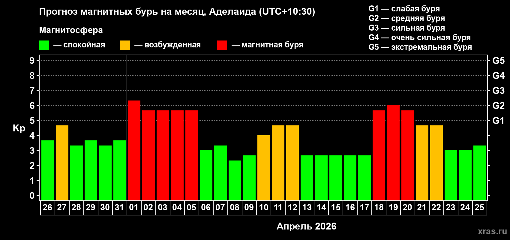 Прогноз максимального суточного геомагнитного индекса Kp на <b>1 месяц</b> (31 день) <b>с 26 марта по 25 апреля 2026 г</b>