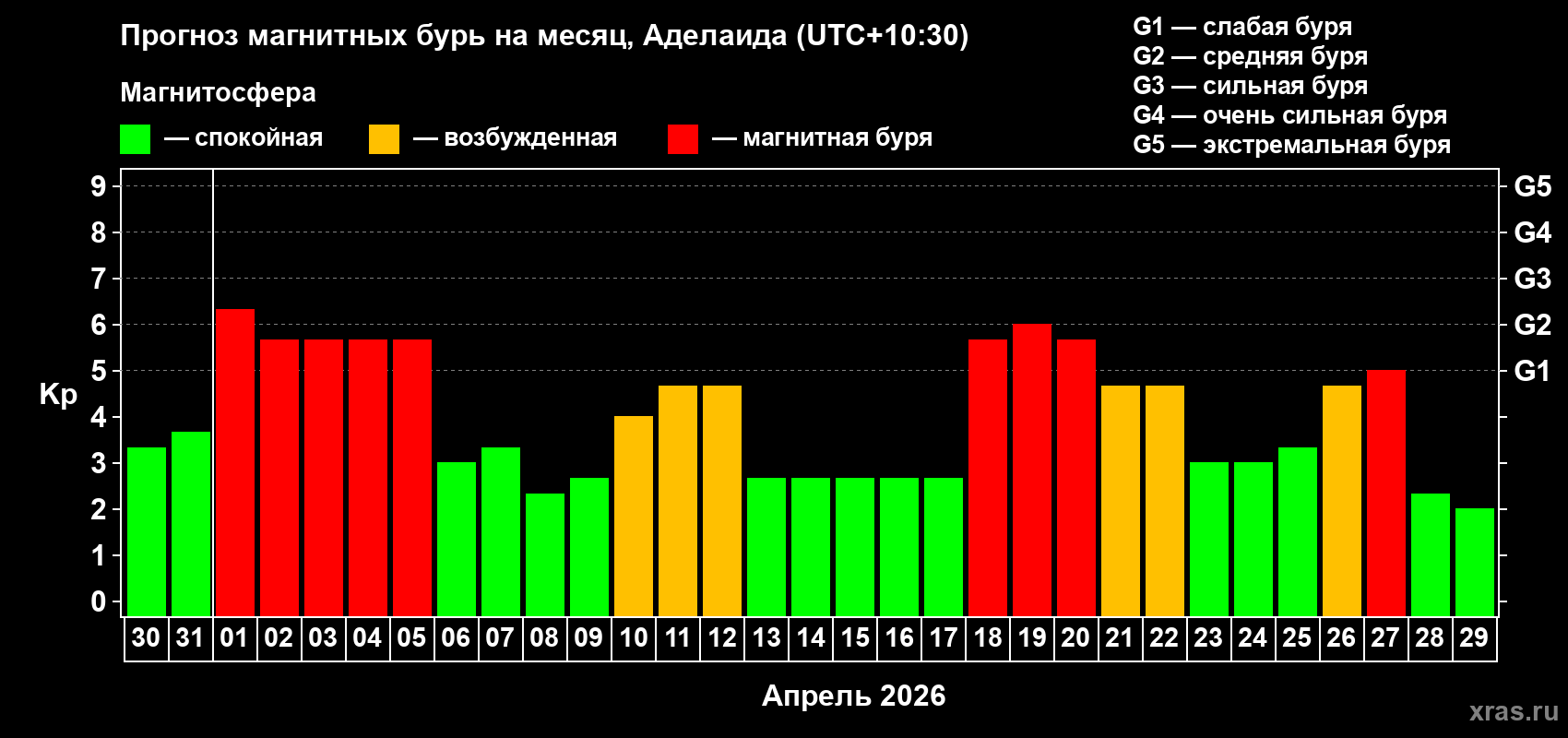 Прогноз максимального суточного геомагнитного индекса Kp на <b>1 месяц</b> (31 день) <b>с 30 марта по 29 апреля 2026 г</b>