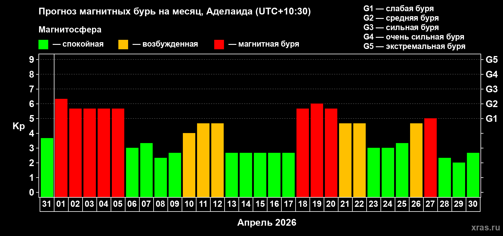 Прогноз максимального суточного геомагнитного индекса Kp на <b>1 месяц</b> (31 день) <b>с 31 марта по 30 апреля 2026 г</b>