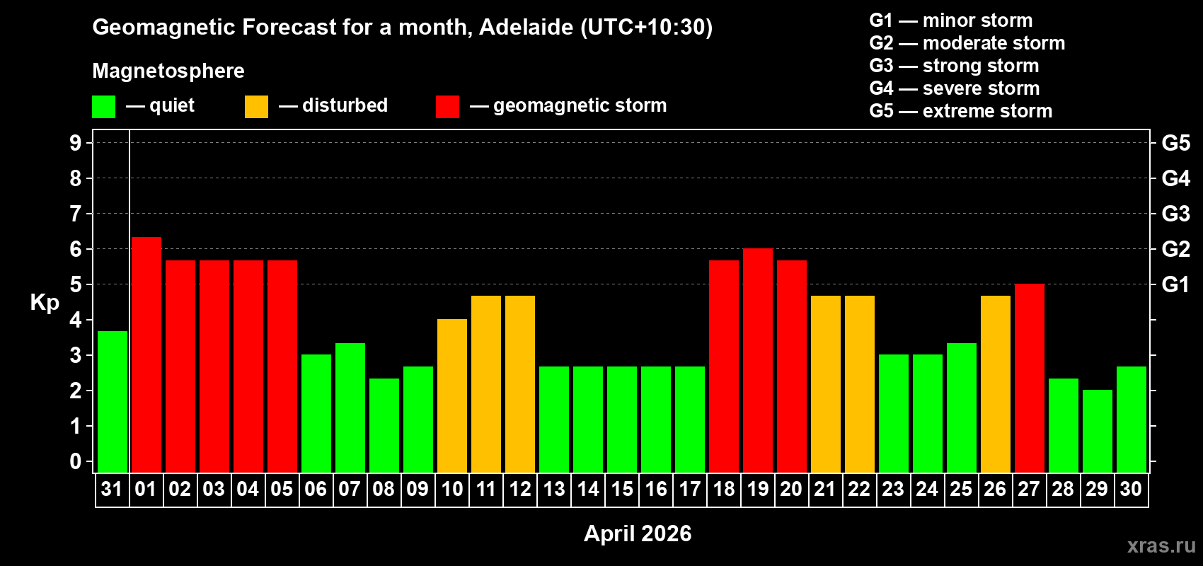Forecast of the daily maximal value of geomagnetic index Kp for <b>1 month</b> (31 days) <b>from Mar 31, 2026 to Apr 30, 2026</b>