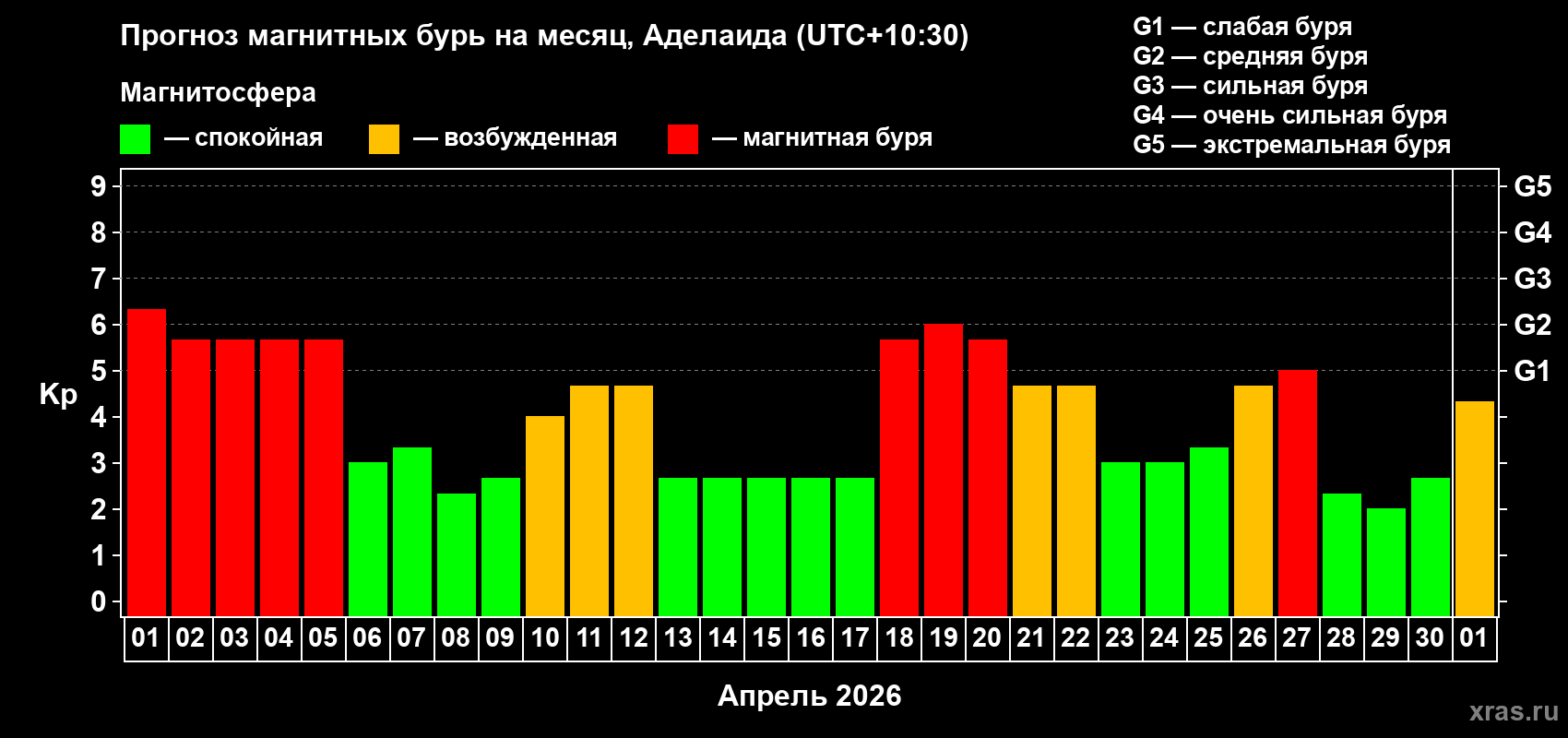 Прогноз максимального суточного геомагнитного индекса Kp на <b>1 месяц</b> (31 день) <b>с 01 апреля по 01 мая 2026 г</b>