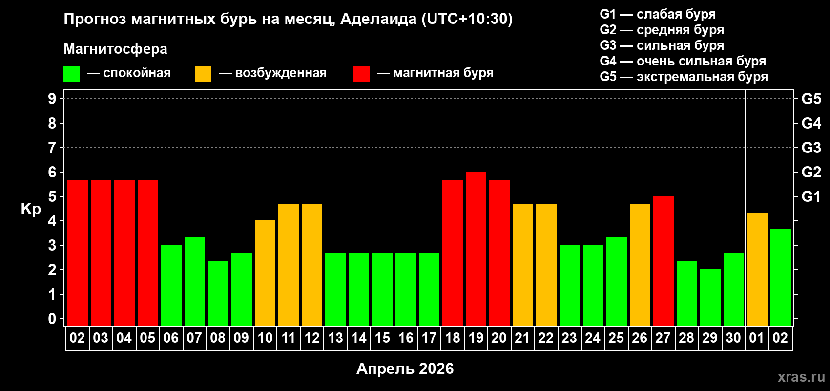 Прогноз максимального суточного геомагнитного индекса Kp на <b>1 месяц</b> (31 день) <b>с 02 апреля по 02 мая 2026 г</b>