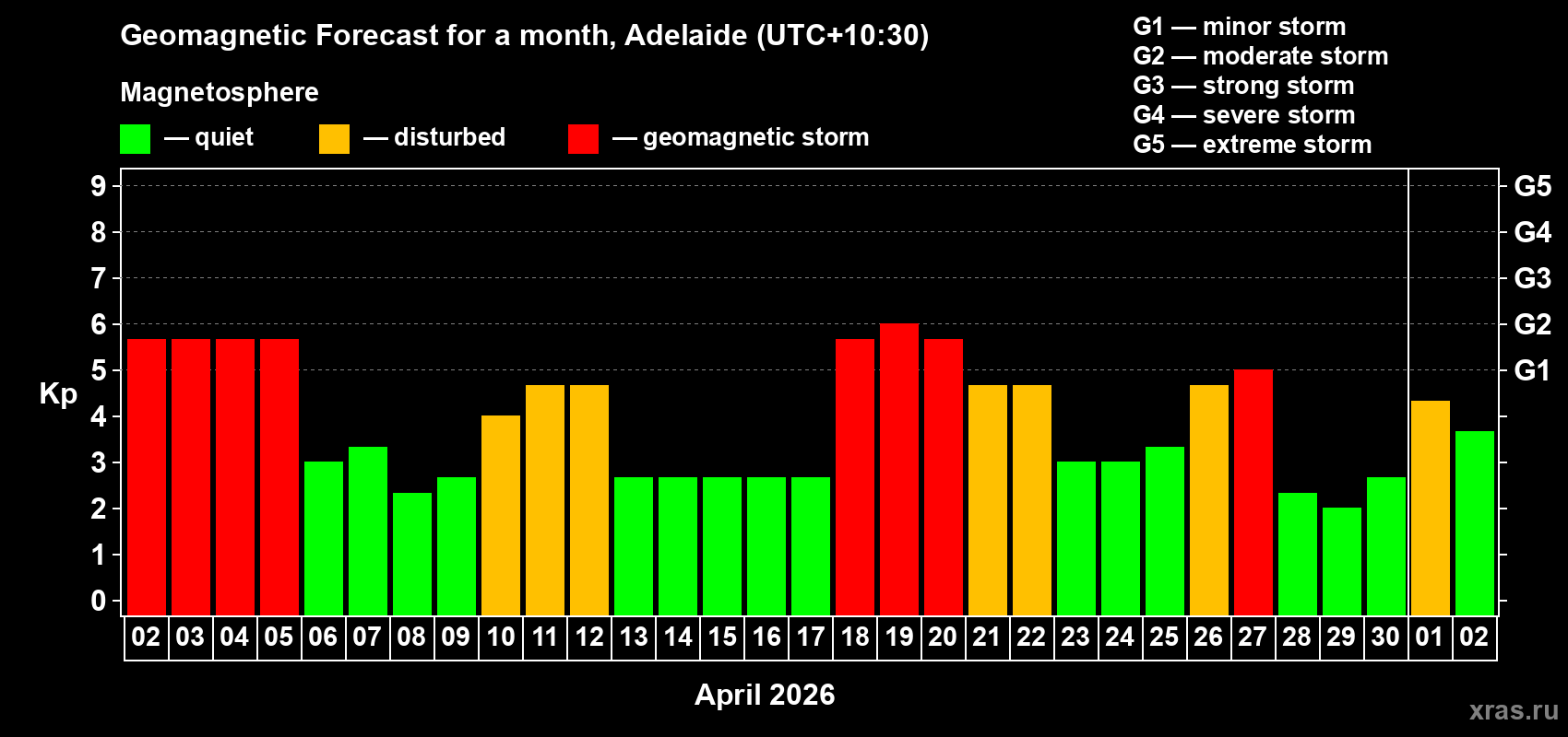 Forecast of the daily maximal value of geomagnetic index Kp for <b>1 month</b> (31 days) <b>from Apr 02, 2026 to May 02, 2026</b>
