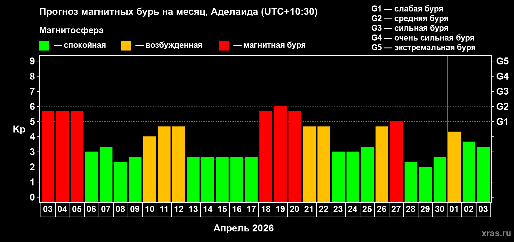 Прогноз максимального суточного геомагнитного индекса Kp на <b>1 месяц</b> (31 день) <b>с 03 апреля по 03 мая 2026 г</b>