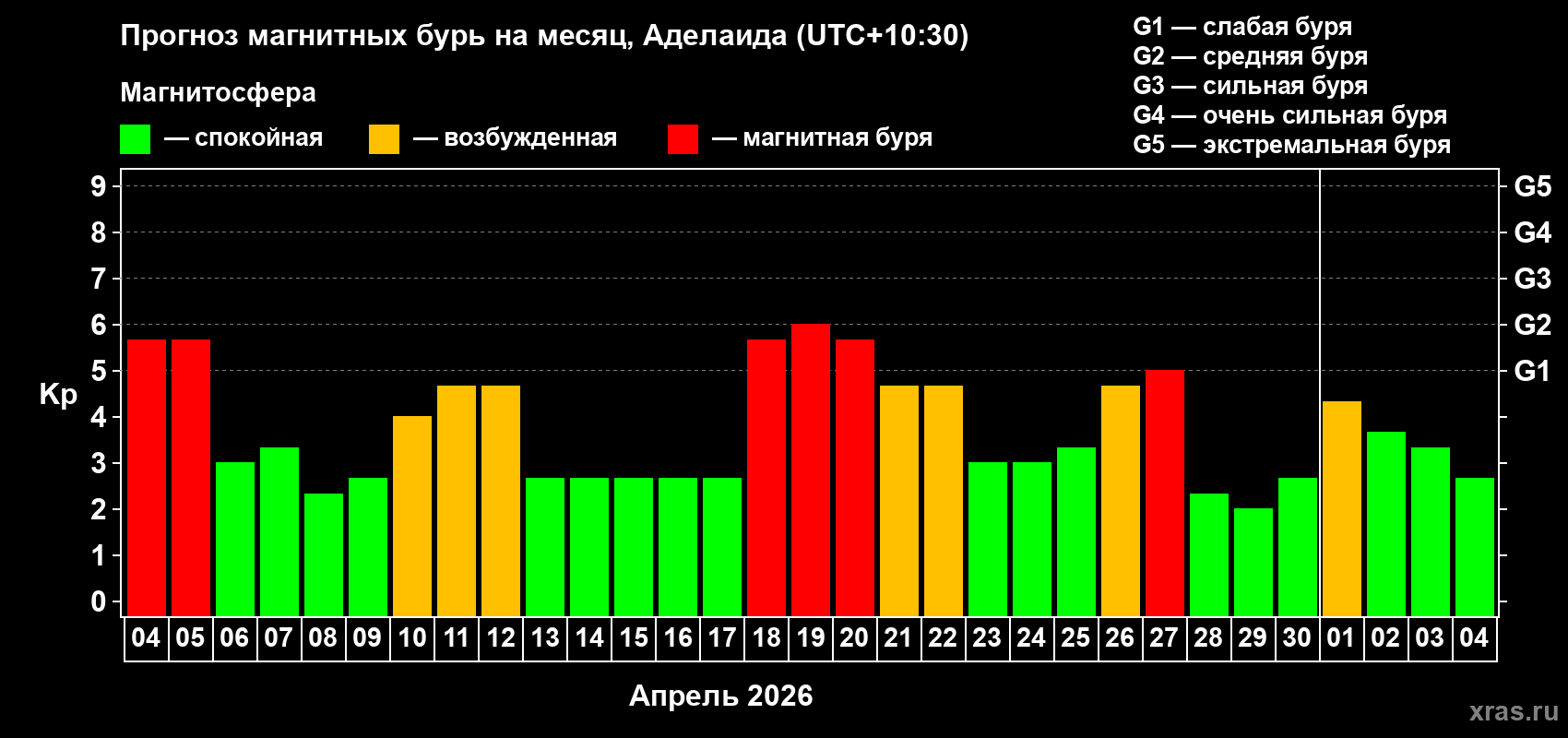 Прогноз максимального суточного геомагнитного индекса Kp на <b>1 месяц</b> (31 день) <b>с 04 апреля по 04 мая 2026 г</b>