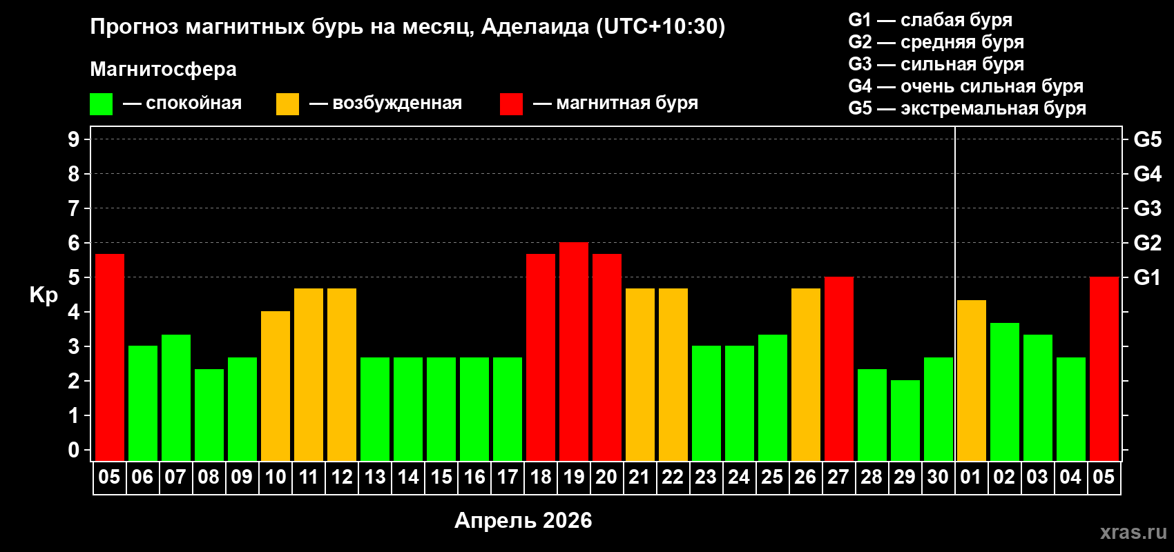 Прогноз максимального суточного геомагнитного индекса Kp на <b>1 месяц</b> (31 день) <b>с 05 апреля по 05 мая 2026 г</b>