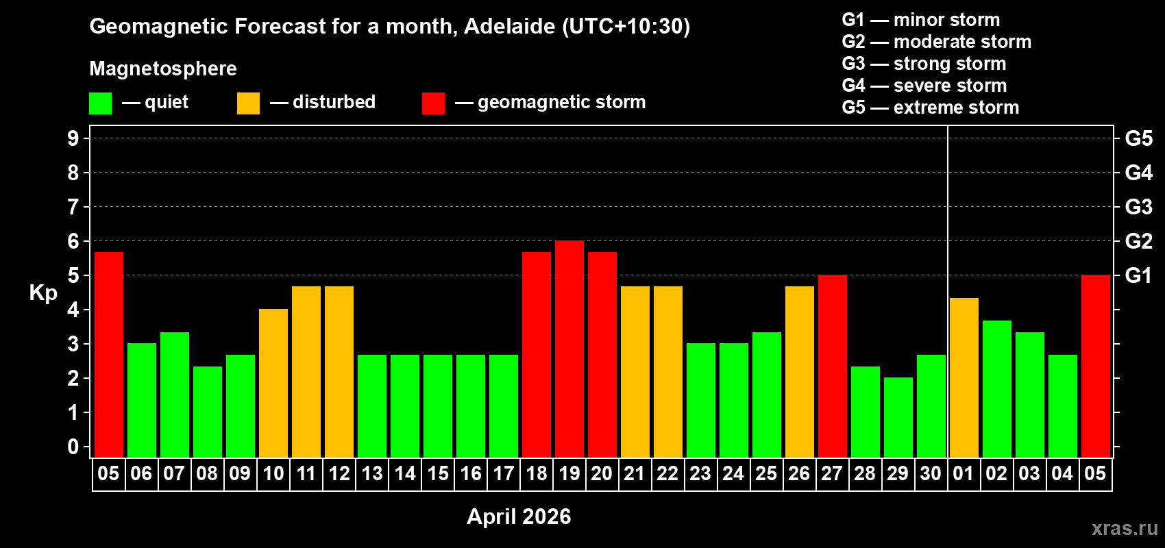 Forecast of the daily maximal value of geomagnetic index Kp for <b>1 month</b> (31 days) <b>from Apr 05, 2026 to May 05, 2026</b>