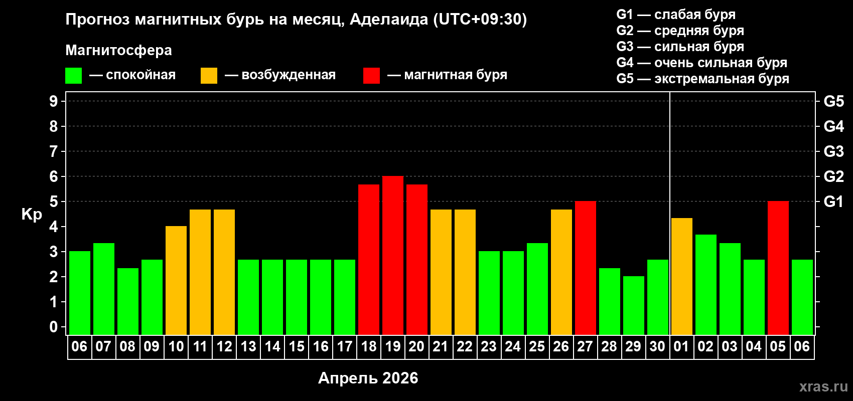Прогноз максимального суточного геомагнитного индекса Kp на <b>1 месяц</b> (31 день) <b>с 06 апреля по 06 мая 2026 г</b>