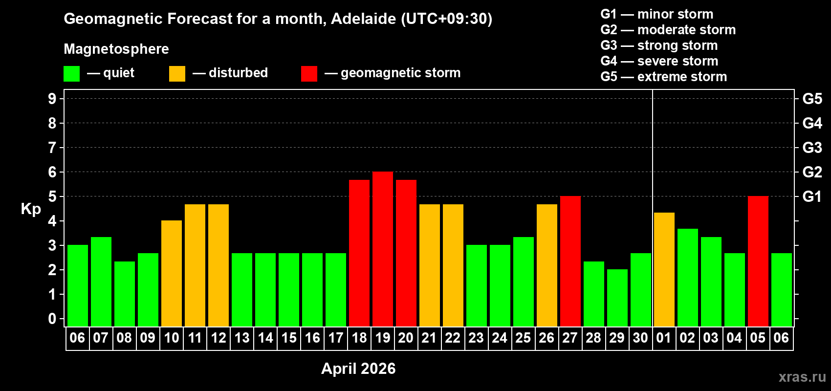 Forecast of the daily maximal value of geomagnetic index Kp for <b>1 month</b> (31 days) <b>from Apr 06, 2026 to May 06, 2026</b>
