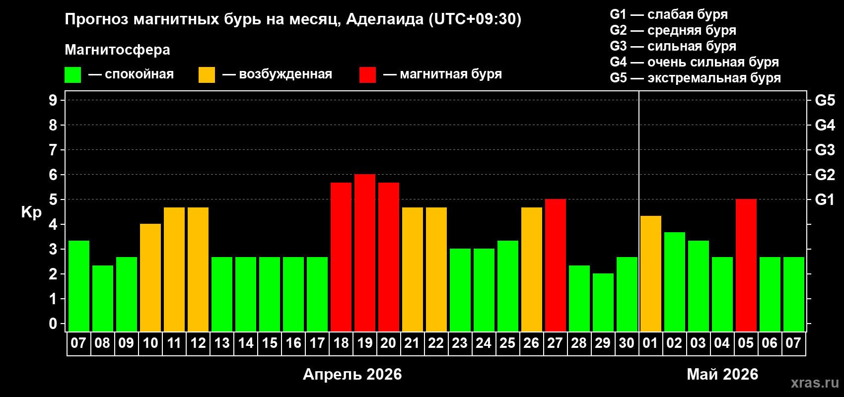 Прогноз максимального суточного геомагнитного индекса Kp на <b>1 месяц</b> (31 день) <b>с 07 апреля по 07 мая 2026 г</b>