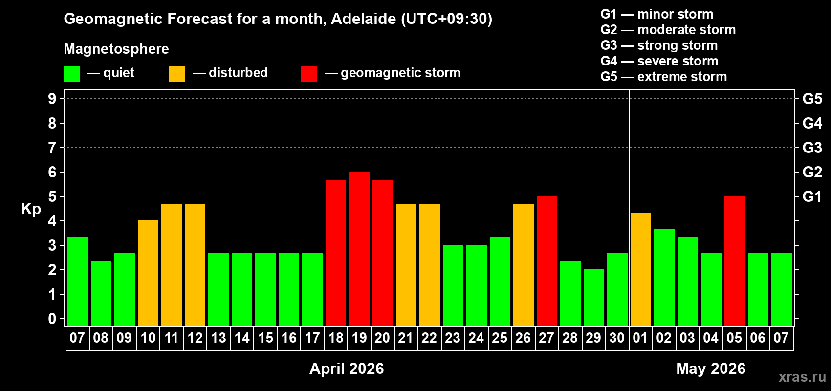 Forecast of the daily maximal value of geomagnetic index&nbsp;Kp for <b>1 month</b> (31 days) <b>from Apr 07, 2026 to May 07, 2026</b>