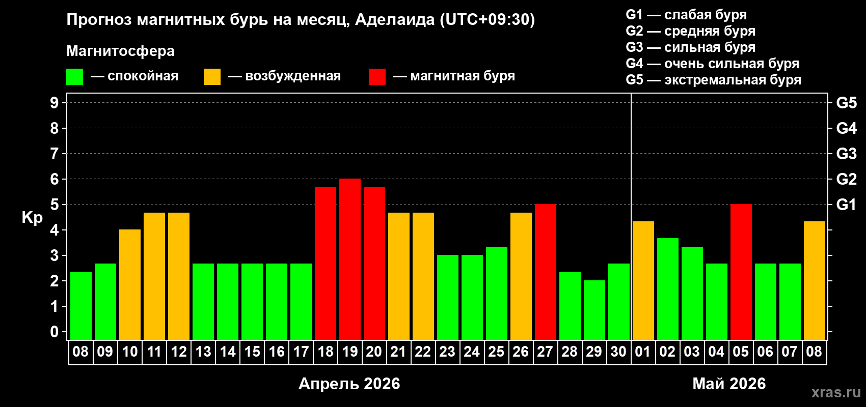 Прогноз максимального суточного геомагнитного индекса Kp на <b>1 месяц</b> (31 день) <b>с 08 апреля по 08 мая 2026 г</b>