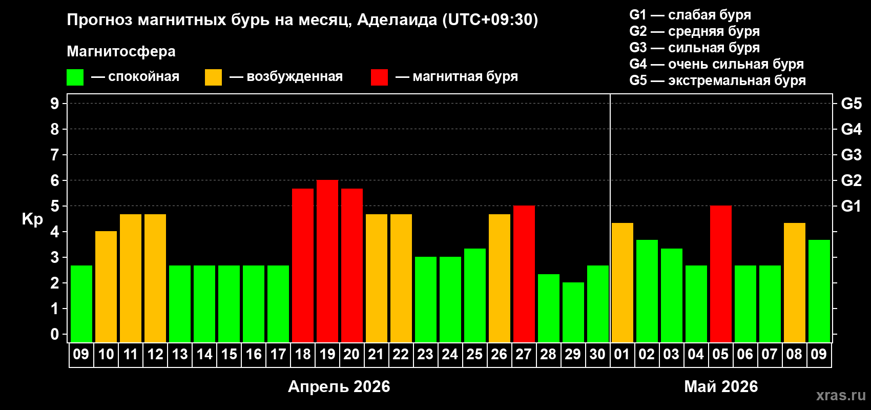 Прогноз максимального суточного геомагнитного индекса Kp на <b>1 месяц</b> (31 день) <b>с 09 апреля по 09 мая 2026 г</b>