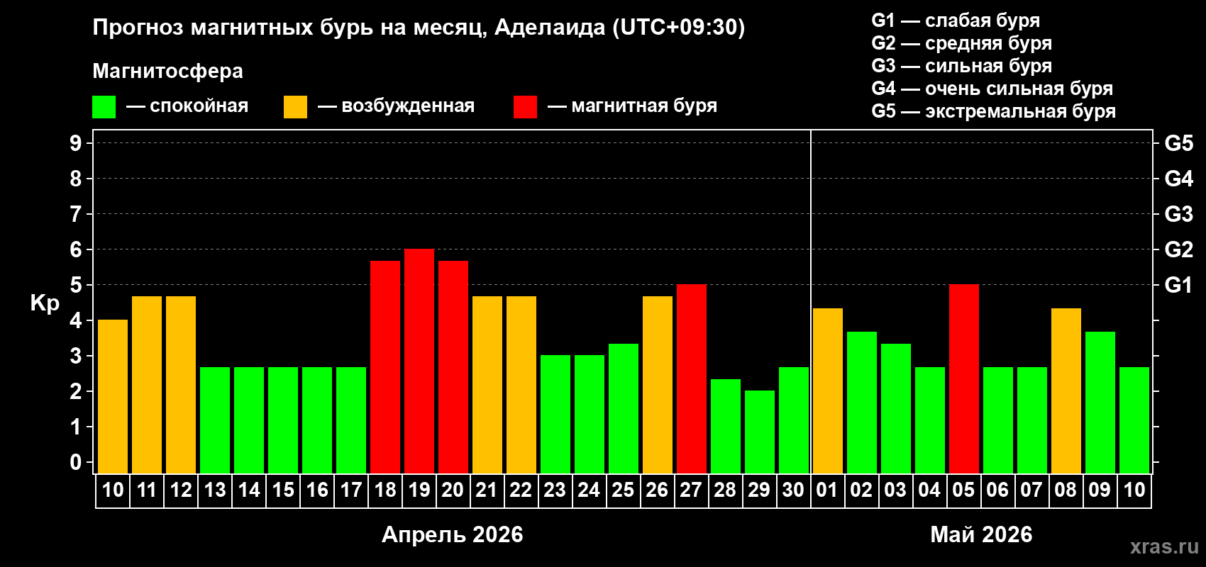 Прогноз максимального суточного геомагнитного индекса Kp на <b>1 месяц</b> (31 день) <b>с 10 апреля по 10 мая 2026 г</b>