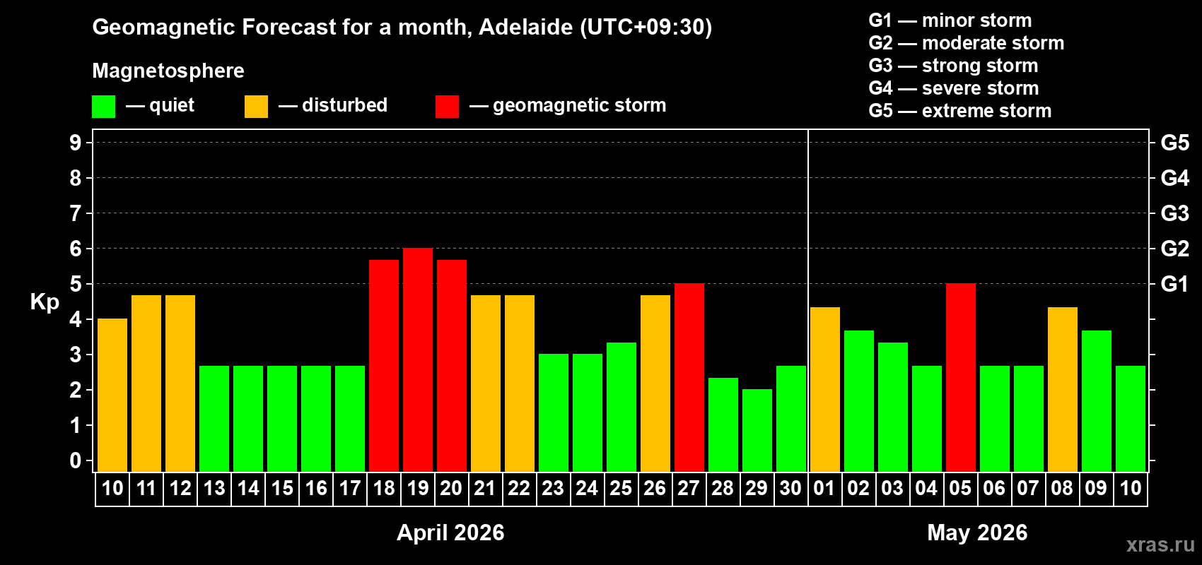Forecast of the daily maximal value of geomagnetic index Kp for <b>1 month</b> (31 days) <b>from Apr 10, 2026 to May 10, 2026</b>