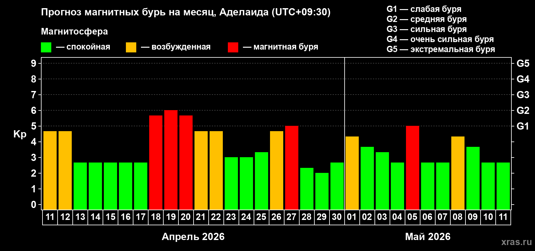 Прогноз максимального суточного геомагнитного индекса&nbsp;Kp на <b>1 месяц</b> (31 день) <b>с 11 апреля по 11 мая 2026 г</b>
