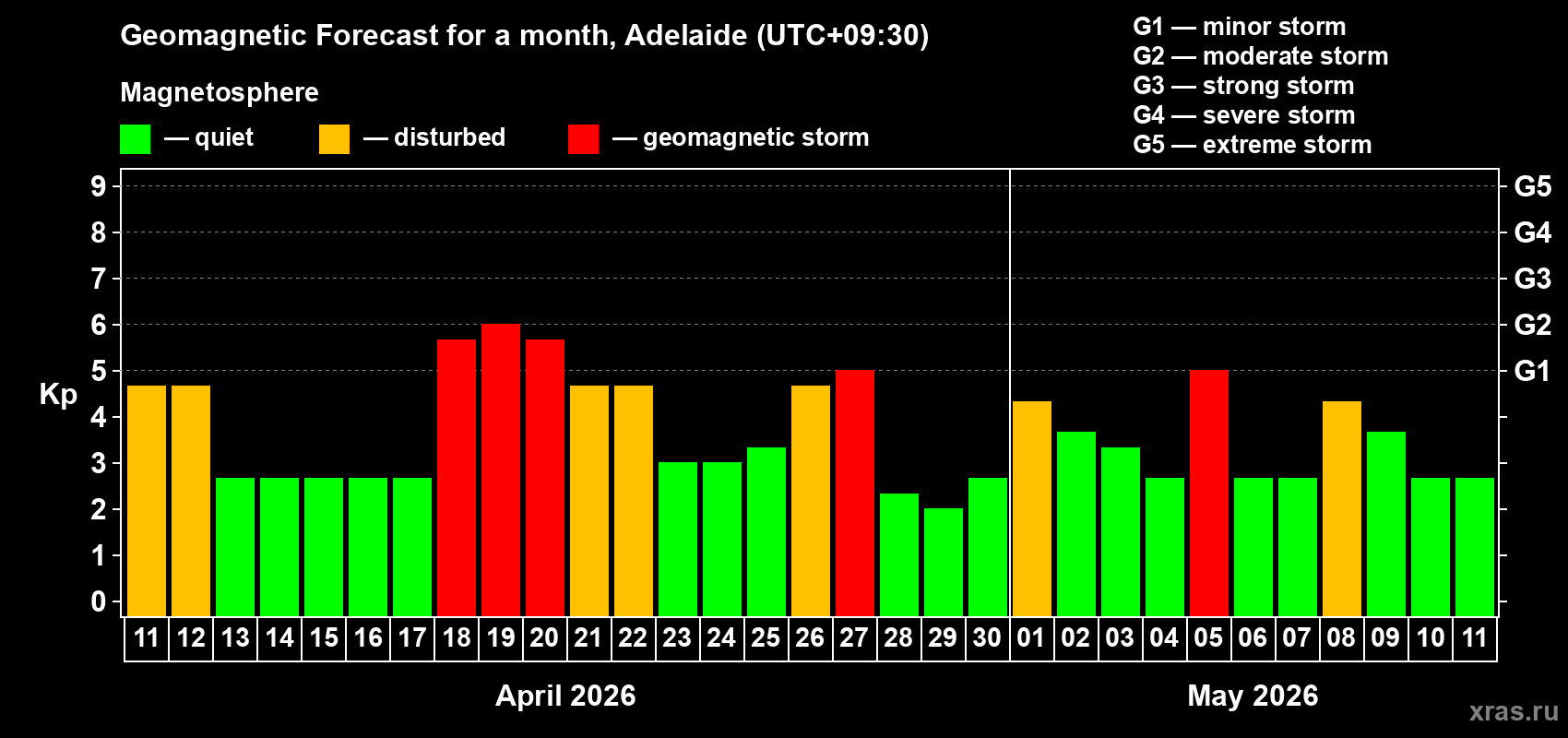 Forecast of the daily maximal value of geomagnetic index Kp for <b>1 month</b> (31 days) <b>from Apr 11, 2026 to May 11, 2026</b>