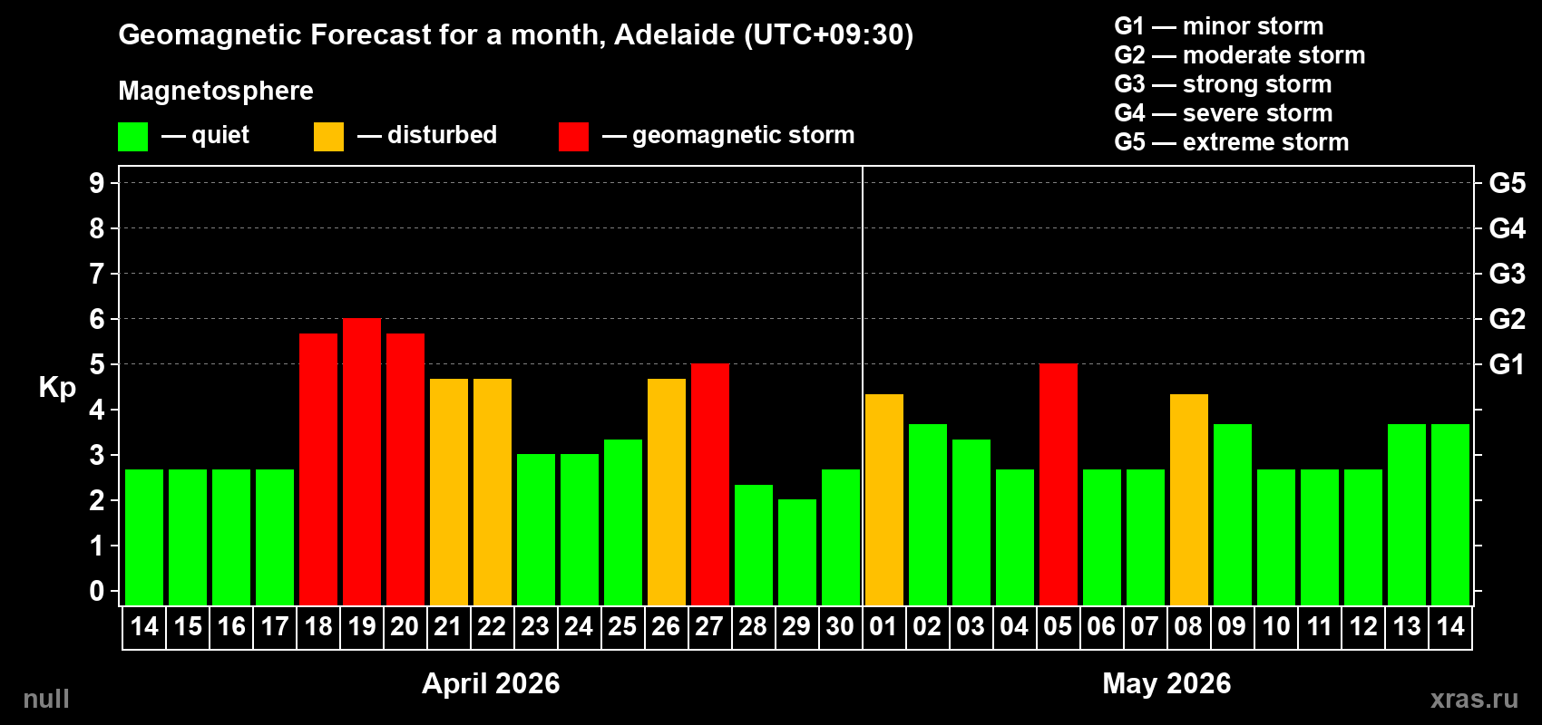 Forecast of the daily maximal value of geomagnetic index&nbsp;Kp for <b>1 month</b> (31 days) <b>from Apr 14, 2026 to May 14, 2026</b>