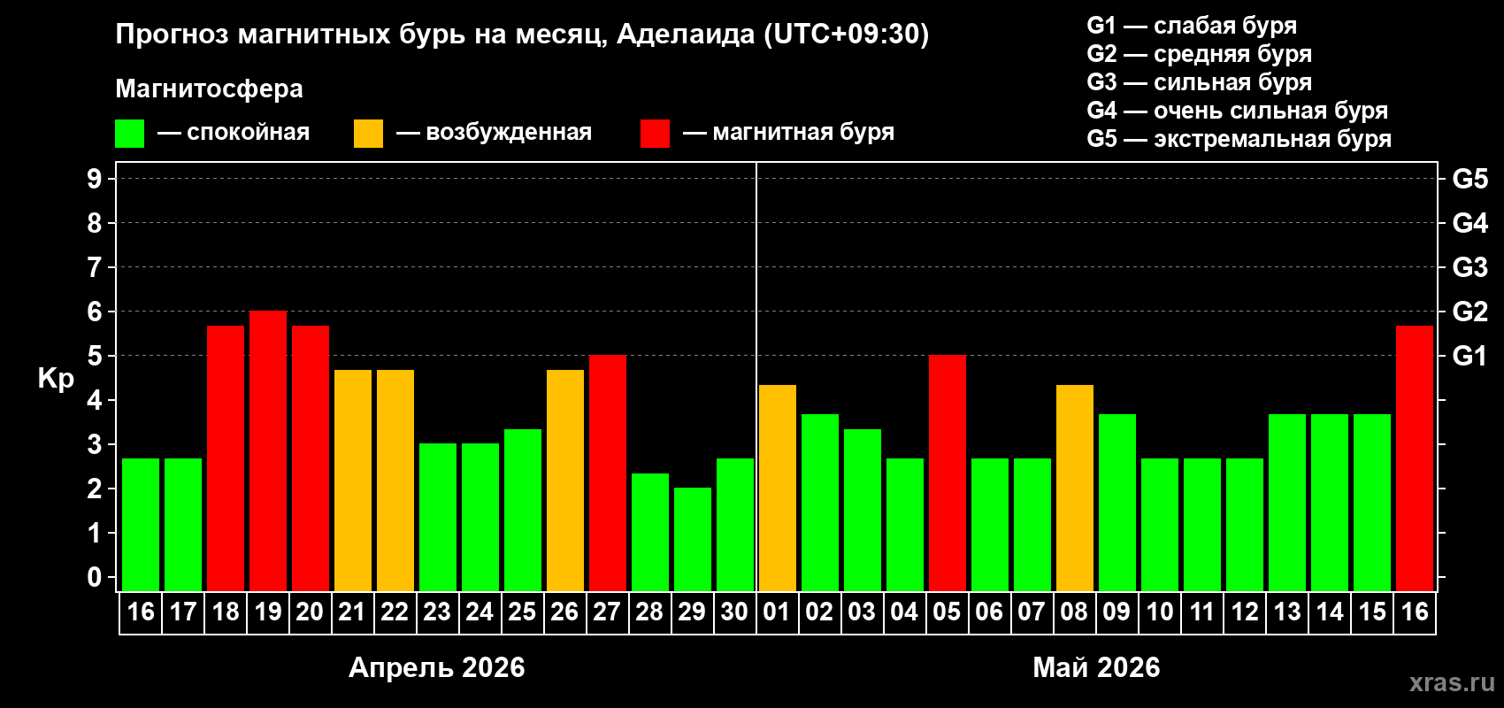 Прогноз максимального суточного геомагнитного индекса Kp на <b>1 месяц</b> (31 день) <b>с 16 апреля по 16 мая 2026 г</b>
