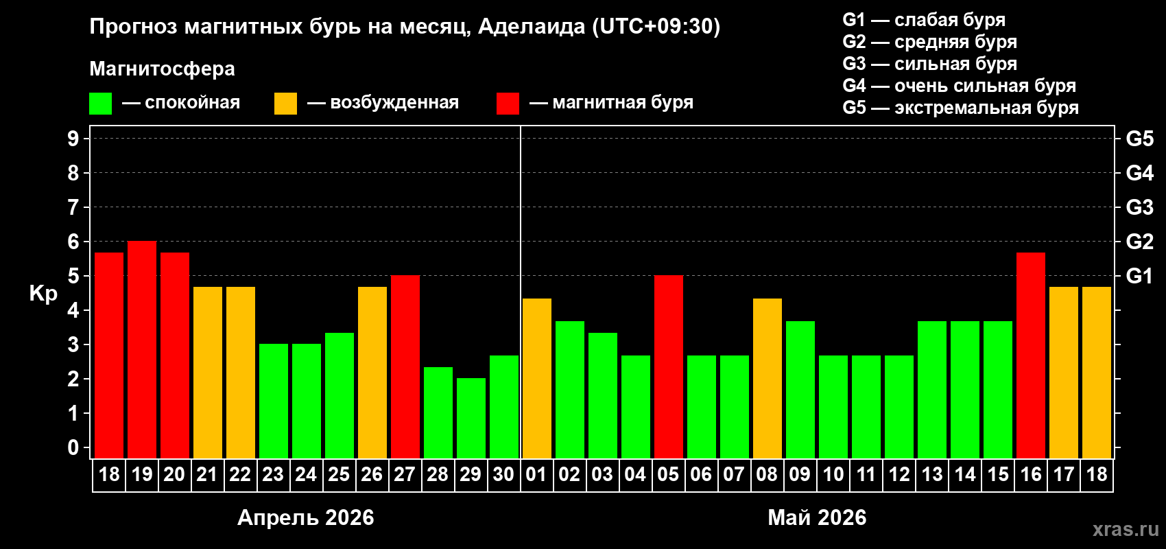 Прогноз максимального суточного геомагнитного индекса Kp на <b>1 месяц</b> (31 день) <b>с 18 апреля по 18 мая 2026 г</b>