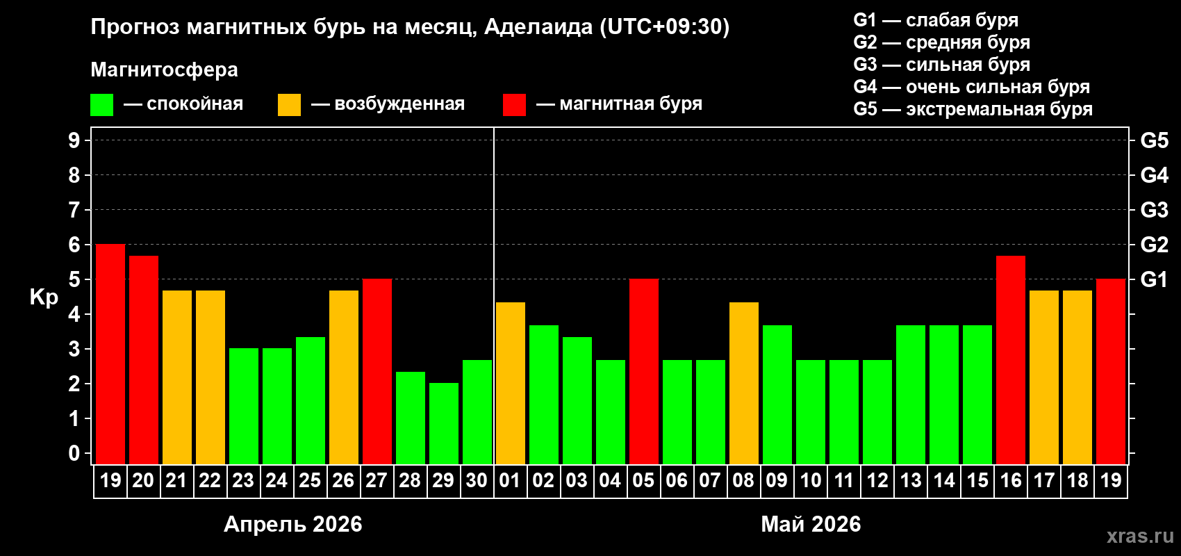 Прогноз максимального суточного геомагнитного индекса Kp на <b>1 месяц</b> (31 день) <b>с 19 апреля по 19 мая 2026 г</b>