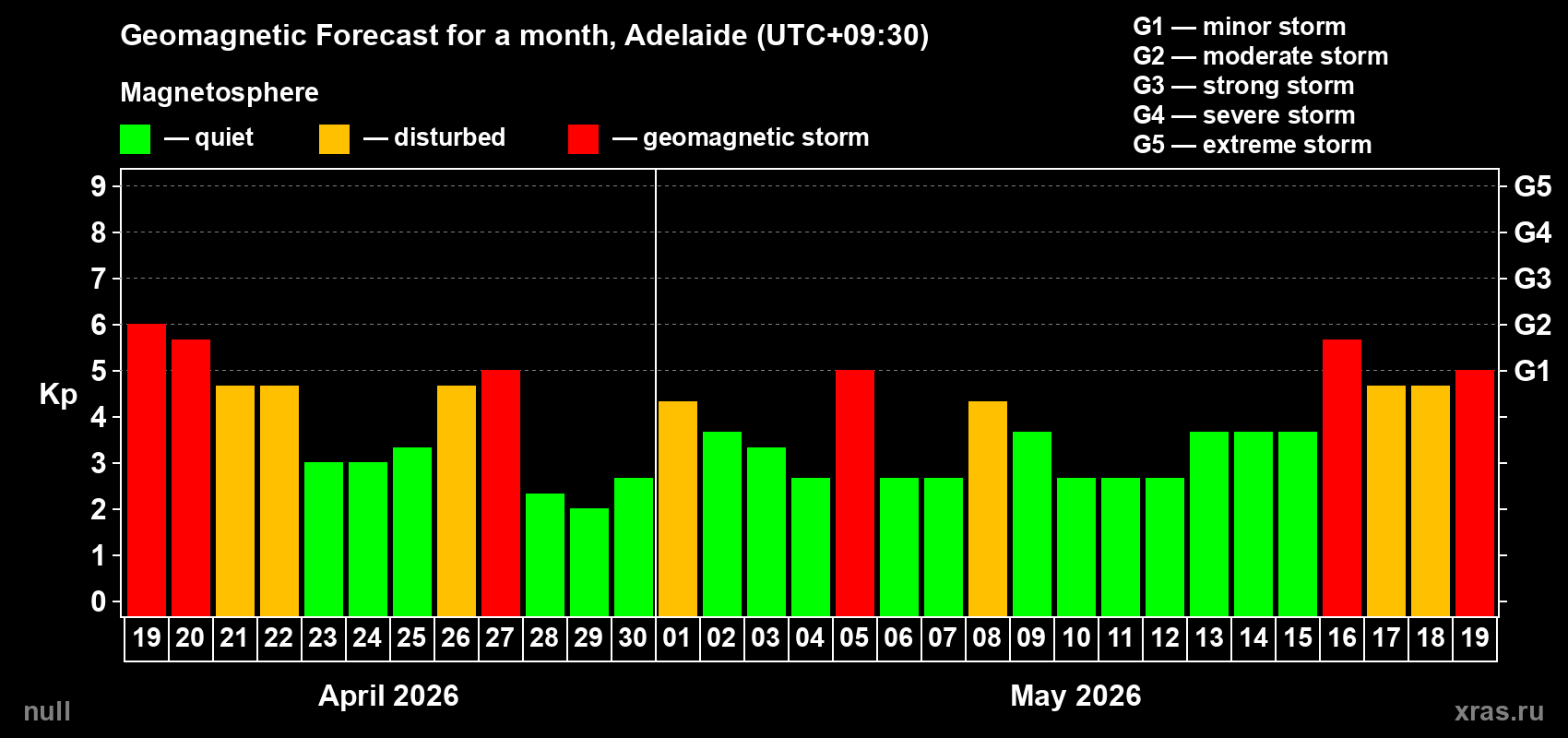 Forecast of the daily maximal value of geomagnetic index Kp for <b>1 month</b> (31 days) <b>from Apr 19, 2026 to May 19, 2026</b>