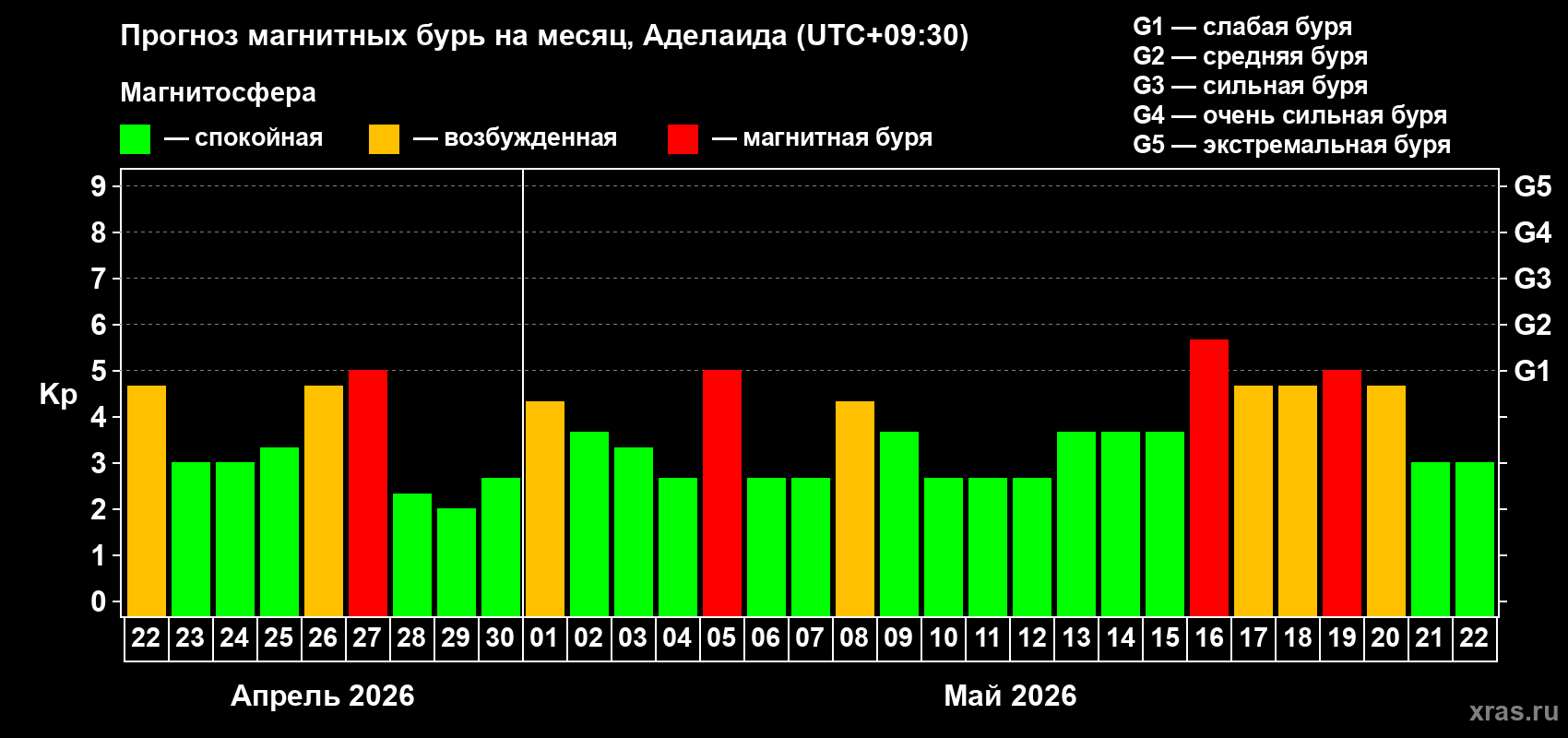 Прогноз максимального суточного геомагнитного индекса Kp на <b>1 месяц</b> (31 день) <b>с 22 апреля по 22 мая 2026 г</b>