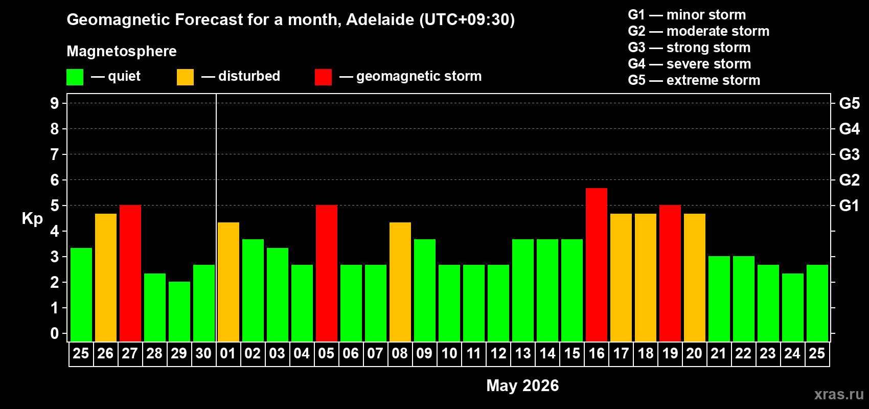 Forecast of the daily maximal value of geomagnetic index Kp for <b>1 month</b> (31 days) <b>from Apr 25, 2026 to May 25, 2026</b>