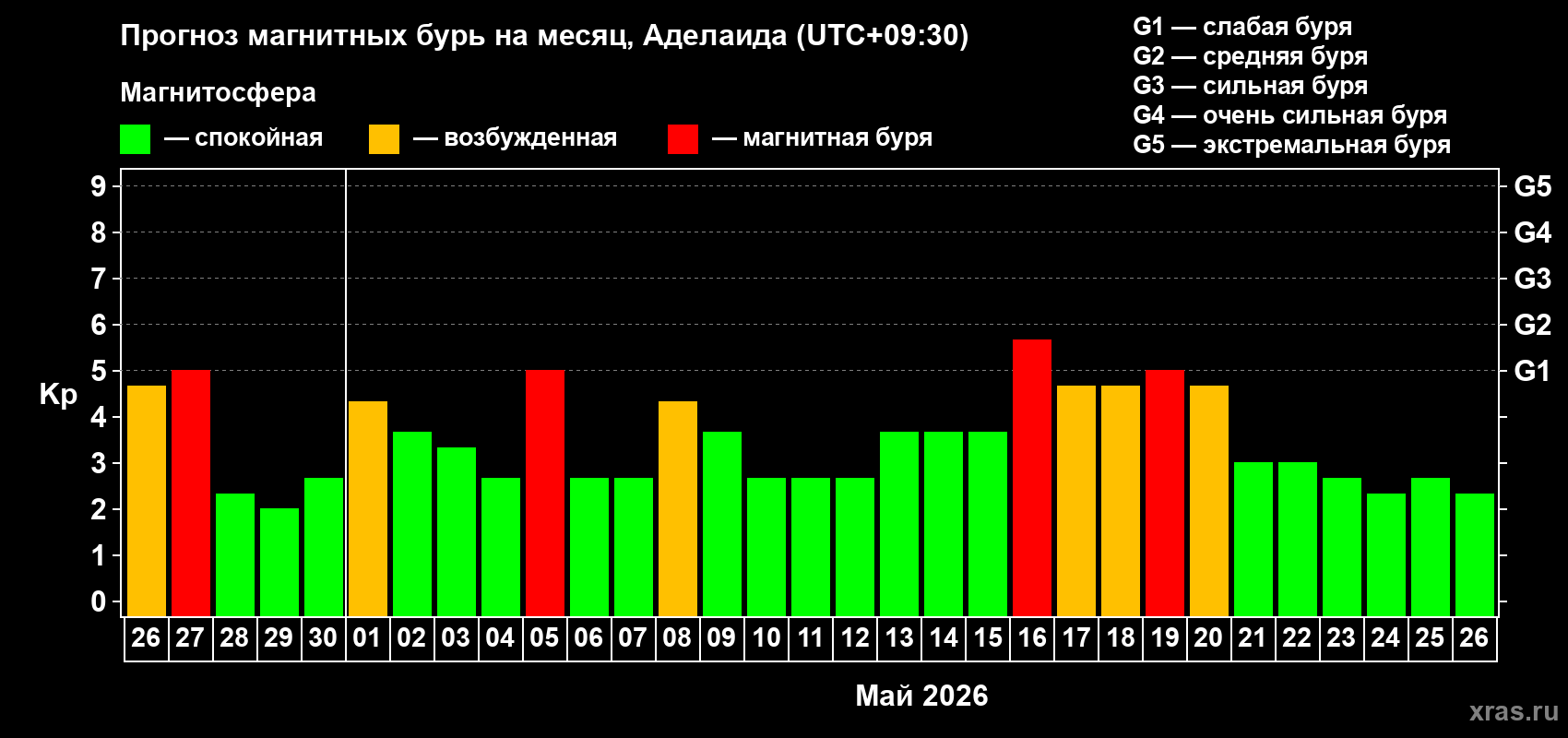 Прогноз максимального суточного геомагнитного индекса Kp на <b>1 месяц</b> (31 день) <b>с 26 апреля по 26 мая 2026 г</b>
