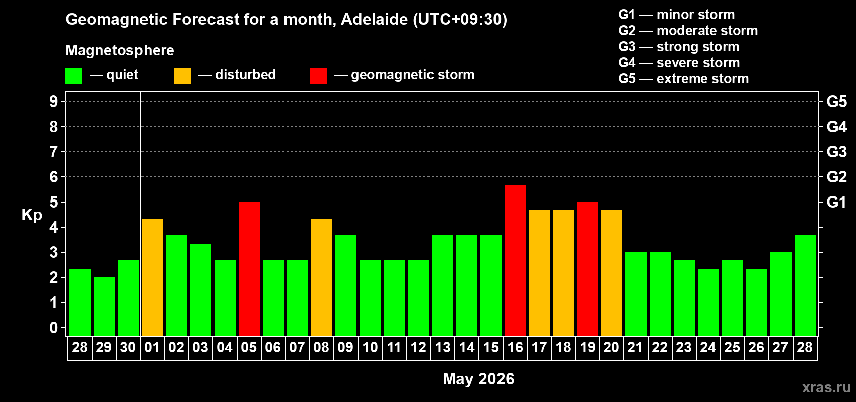 Forecast of the daily maximal value of geomagnetic index Kp for <b>1 month</b> (31 days) <b>from Apr 28, 2026 to May 28, 2026</b>